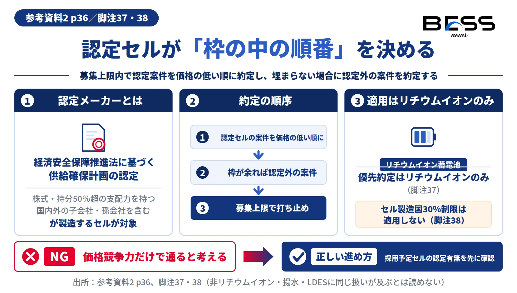 経済安保の認定メーカー製セルの案件を募集上限40万kWの枠内で価格の低い順に約定する順序を示す図