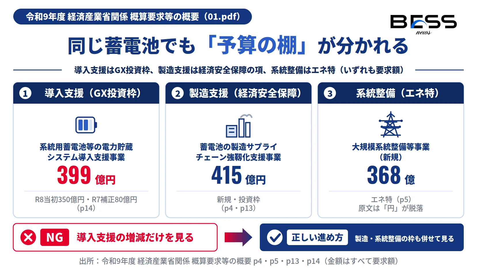 導入支援399億円・製造415億円・系統整備368億円の3つの枠を並べた図