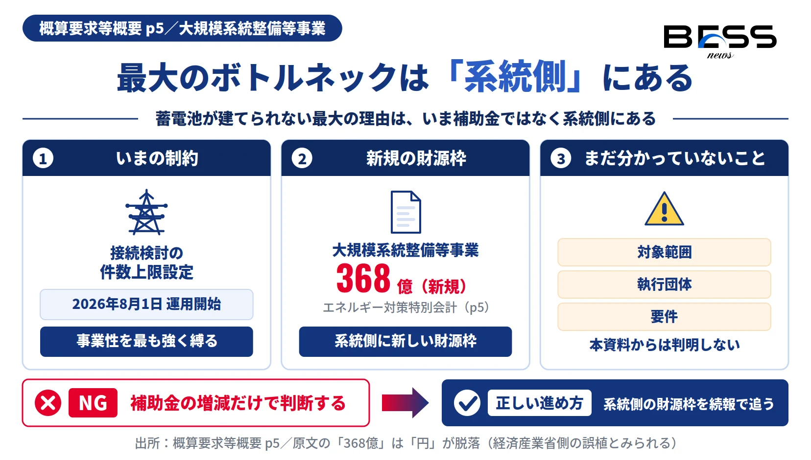 接続検討の件数上限という制約と、新規に立った系統整備の財源枠を示す図