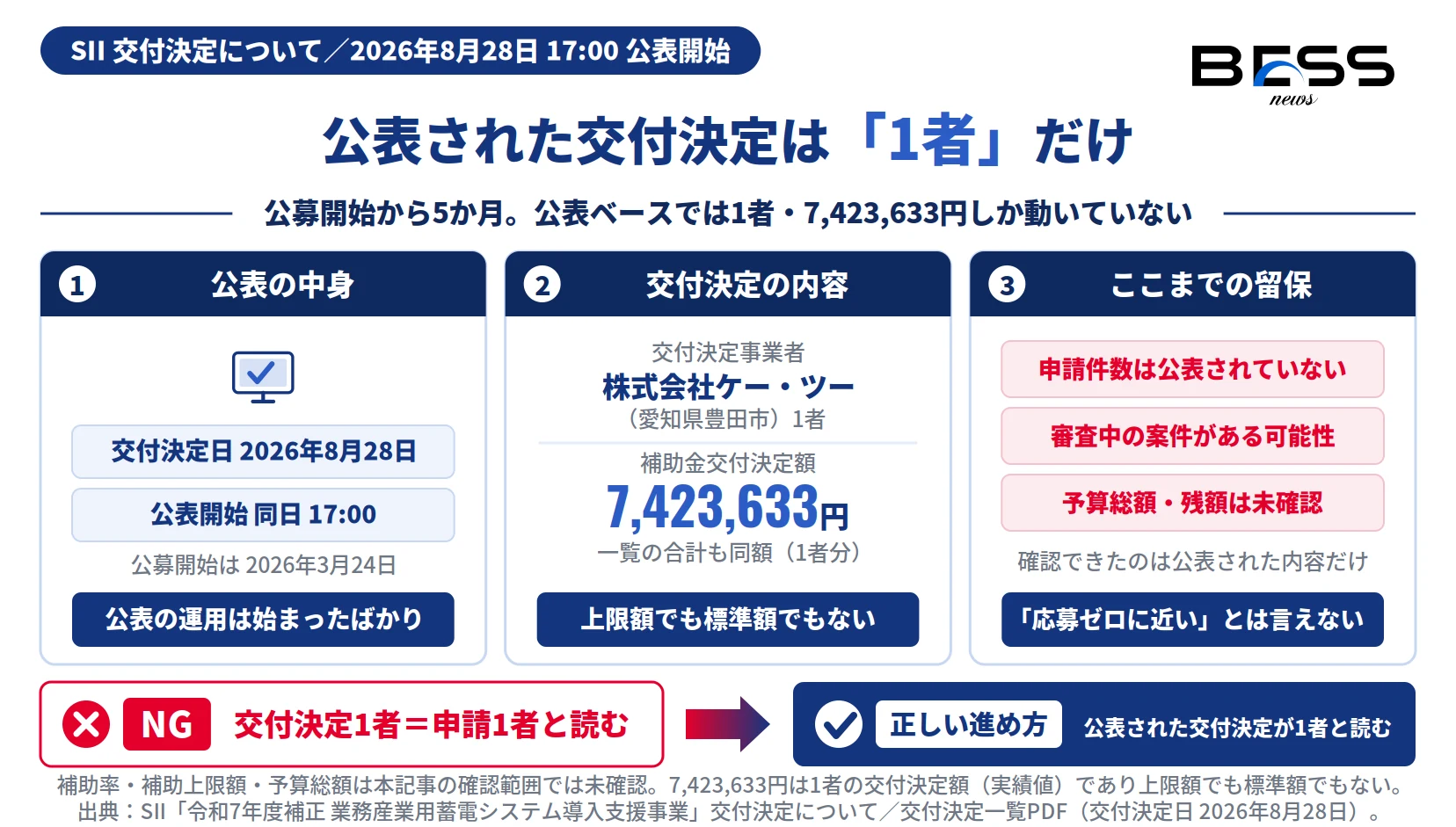 交付決定日・公表額と、1者しか公表されていないことへの留保を示す図