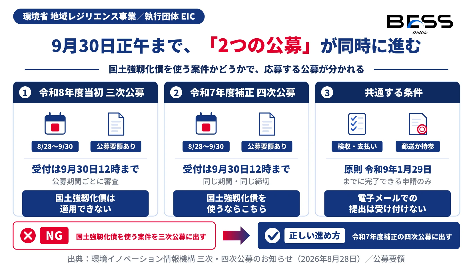 令和8年度当初予算の三次公募と令和7年度補正予算の四次公募が9月30日12時まで同時に進み、国土強靱化債を使う案件は四次公募に出すことを示す図。