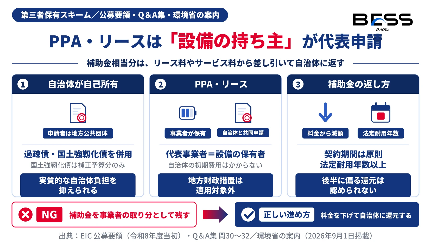 PPA・リースでは設備を保有する事業者が代表申請者になり、補助金相当分をリース料やサービス料から差し引いて自治体に還元することを、自己所有の場合と並べて示す図。