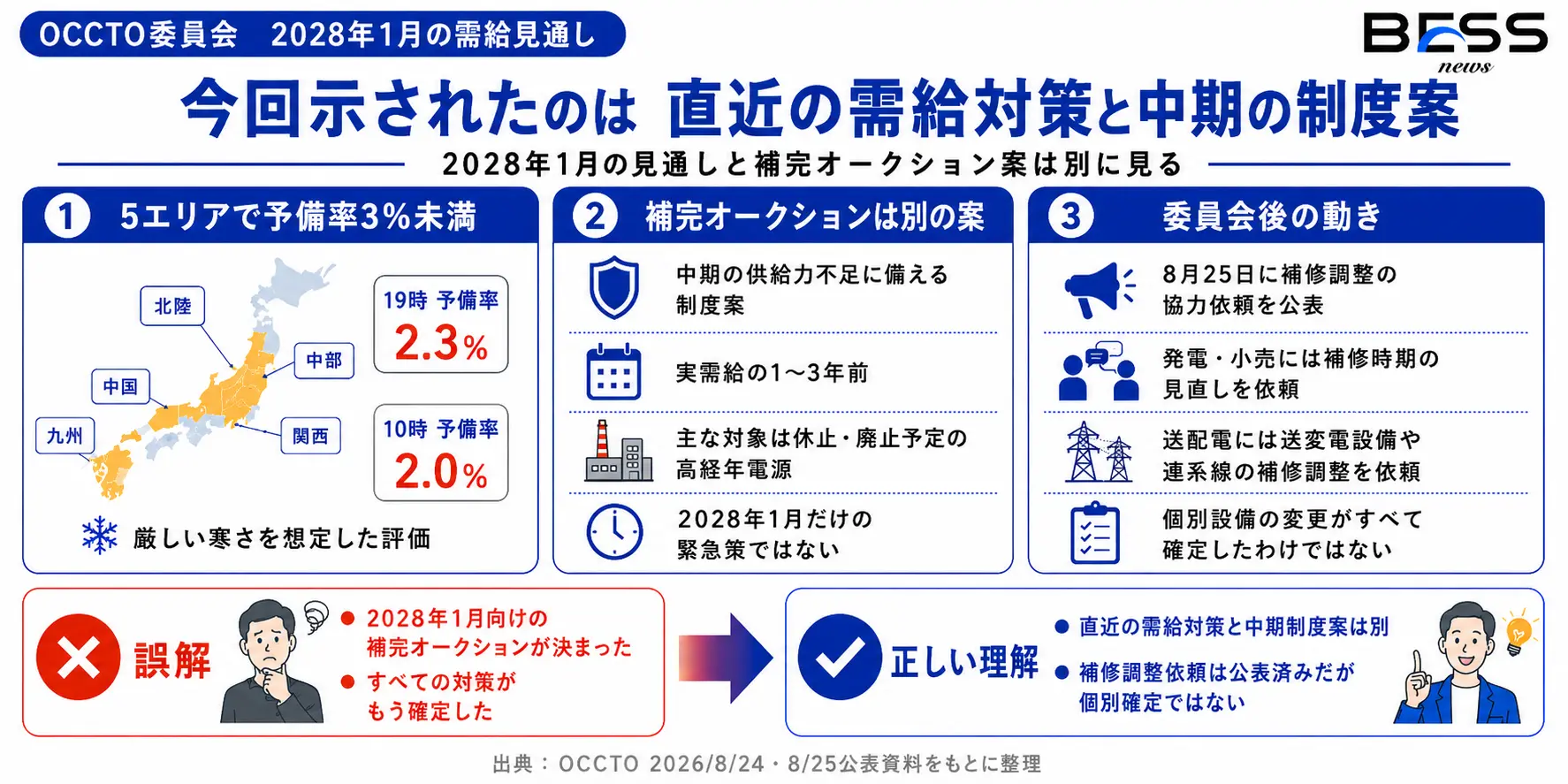 2028年1月前半の需給見通しと補完オークション案