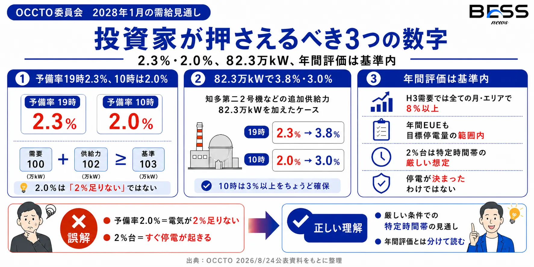 投資家が押さえるべき予備率と予備電源の数字