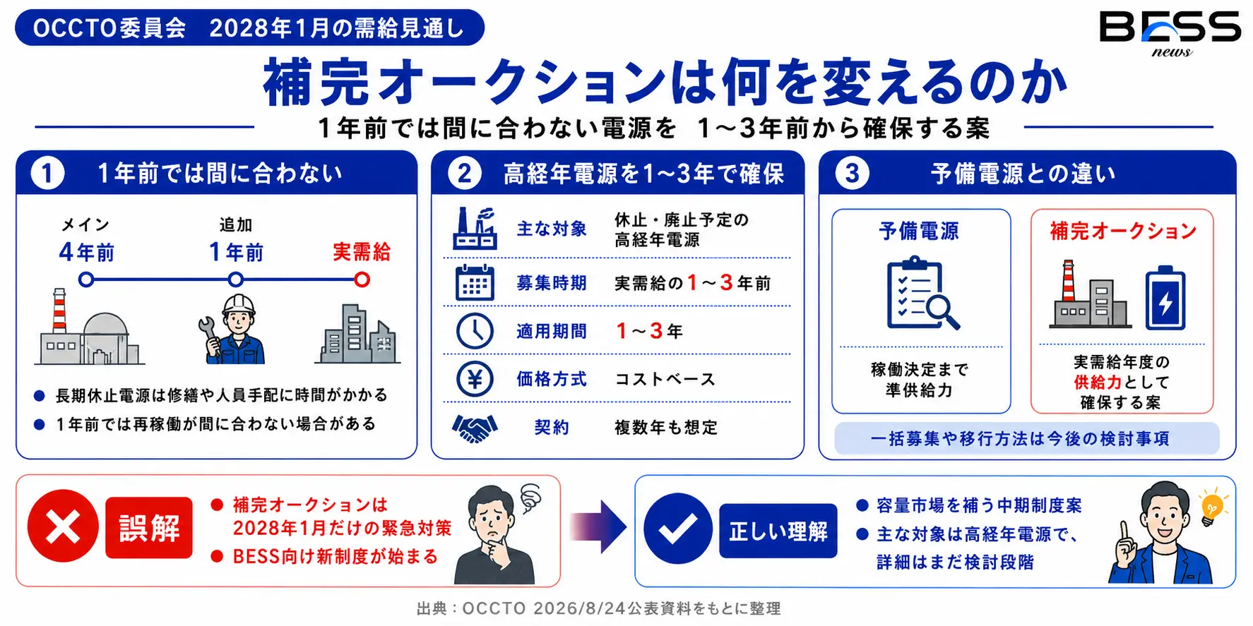 容量市場の補完オークション案の概要