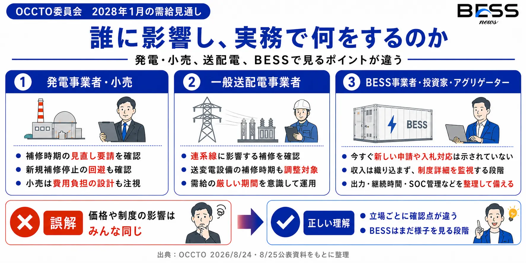 補完オークション案が各事業者に与える影響
