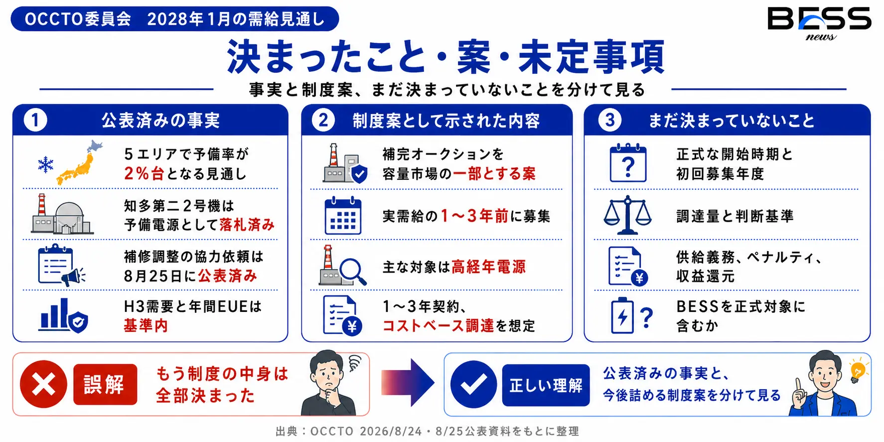 補完オークションに関する公表済み事項と未定事項