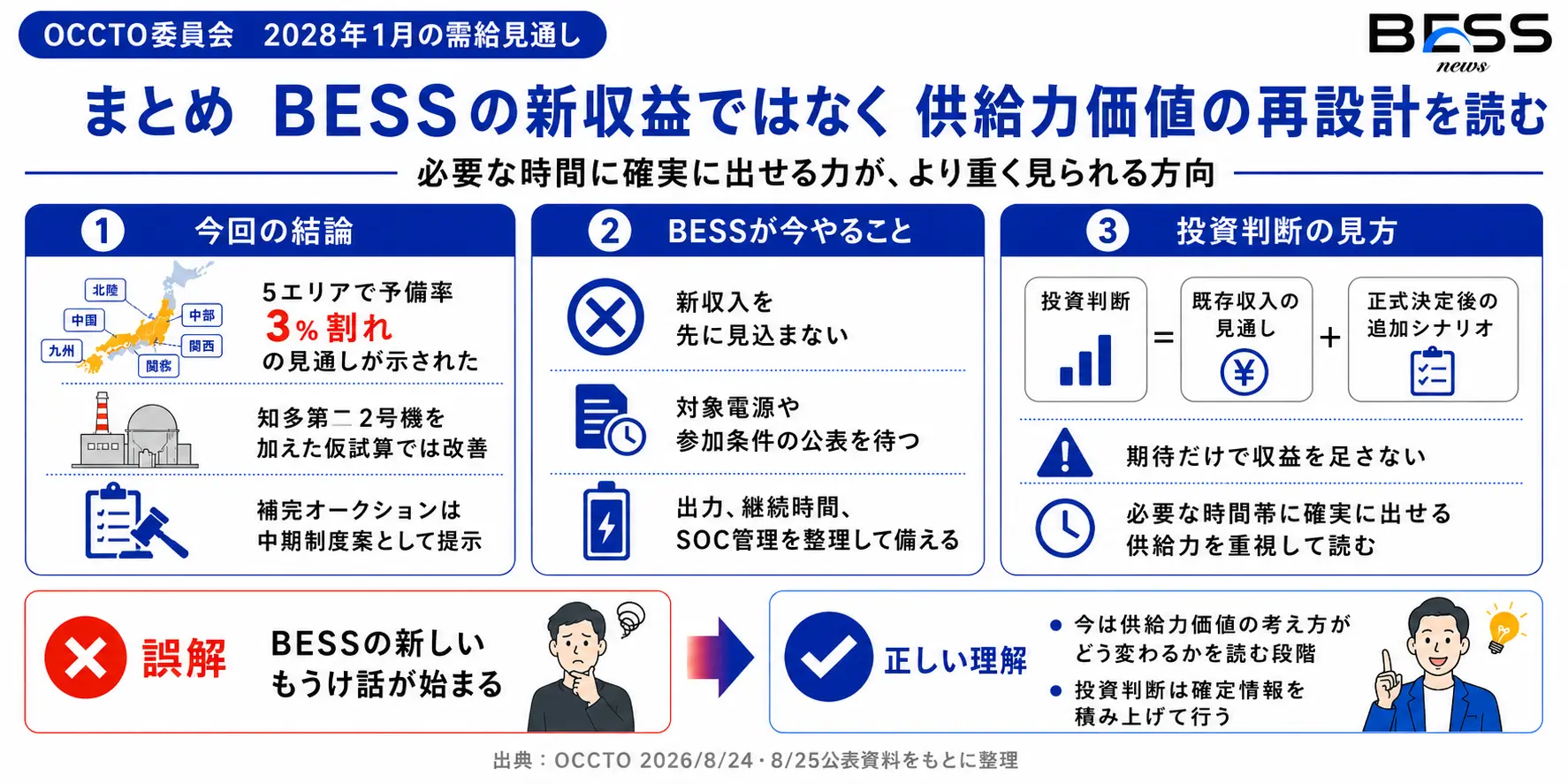 BESS投資家が補完オークション案から読み取るべきポイント