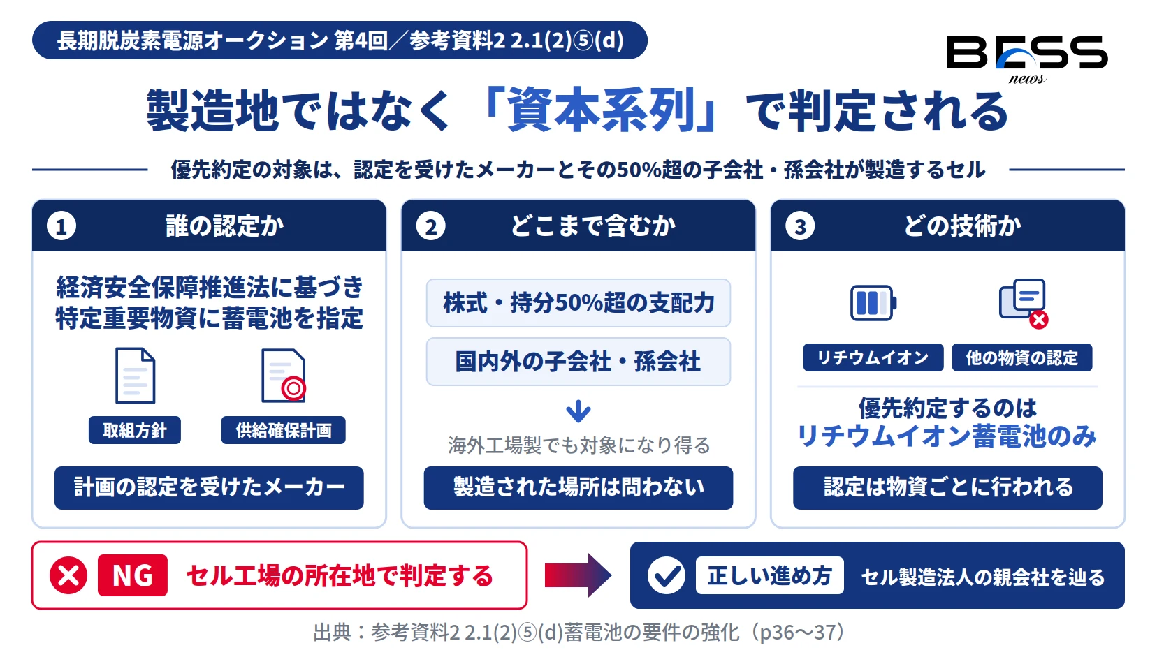 供給確保計画の認定・50%超支配の子会社孫会社・対象はリチウムイオンのみを示す図