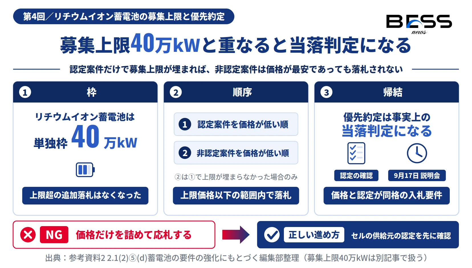 募集上限40万kWと優先約定が重なり非認定案件の落札可否が決まる構造を示す図