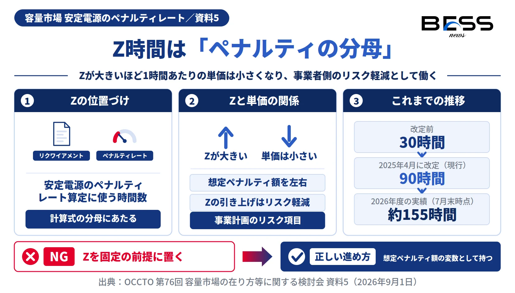 Z時間がペナルティレートの分母であること、30時間から90時間への推移と実績を示す図