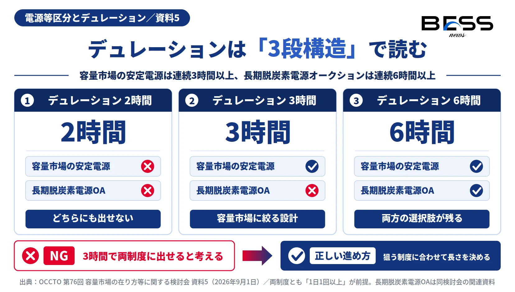 容量市場の連続3時間と長期脱炭素の連続6時間による3段構造を示す図