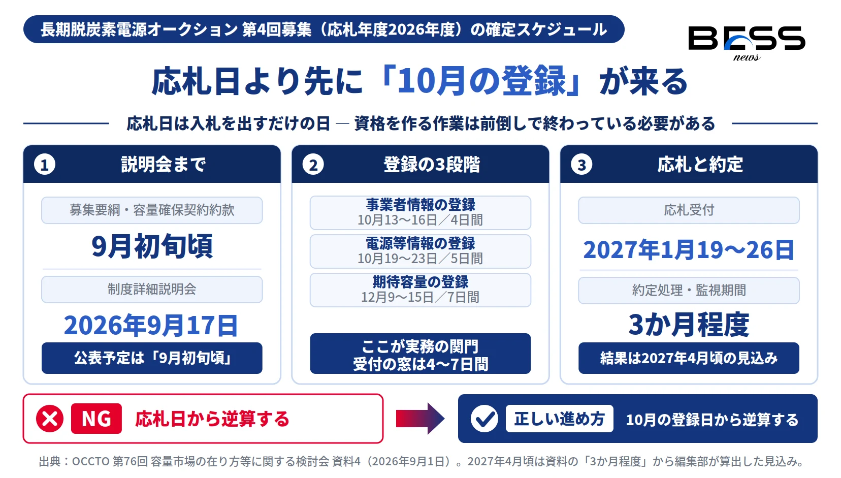 制度詳細説明会から応札受付・約定処理までの6つの日付を並べた図
