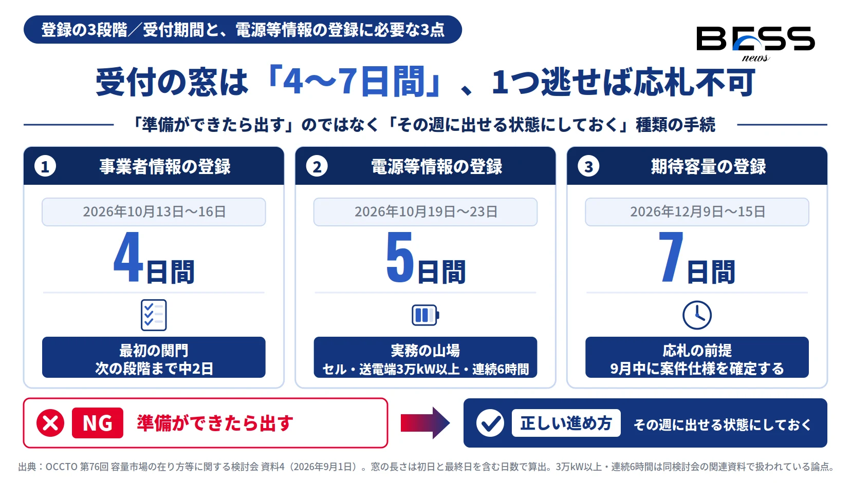 事業者情報・電源等情報・期待容量の登録3段階と各受付期間を示す図