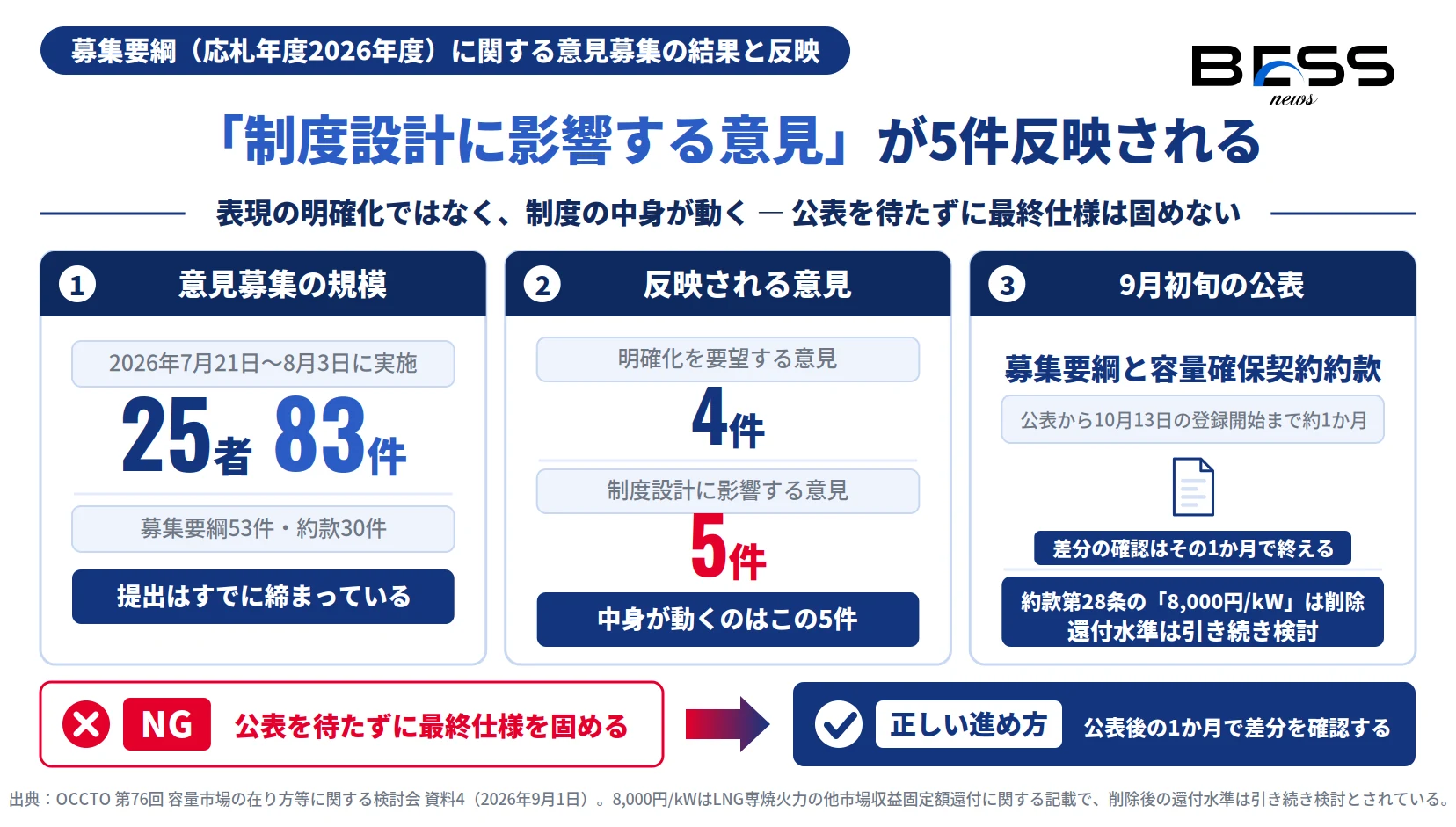 意見募集の結果25者83件と、制度設計に影響する意見5件の反映を示す図