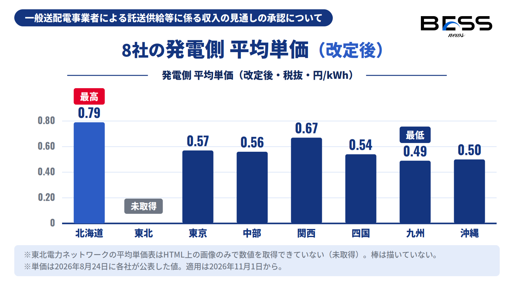 8社の発電側 平均単価（改定後）。東北は未取得のため棒を描いていない。