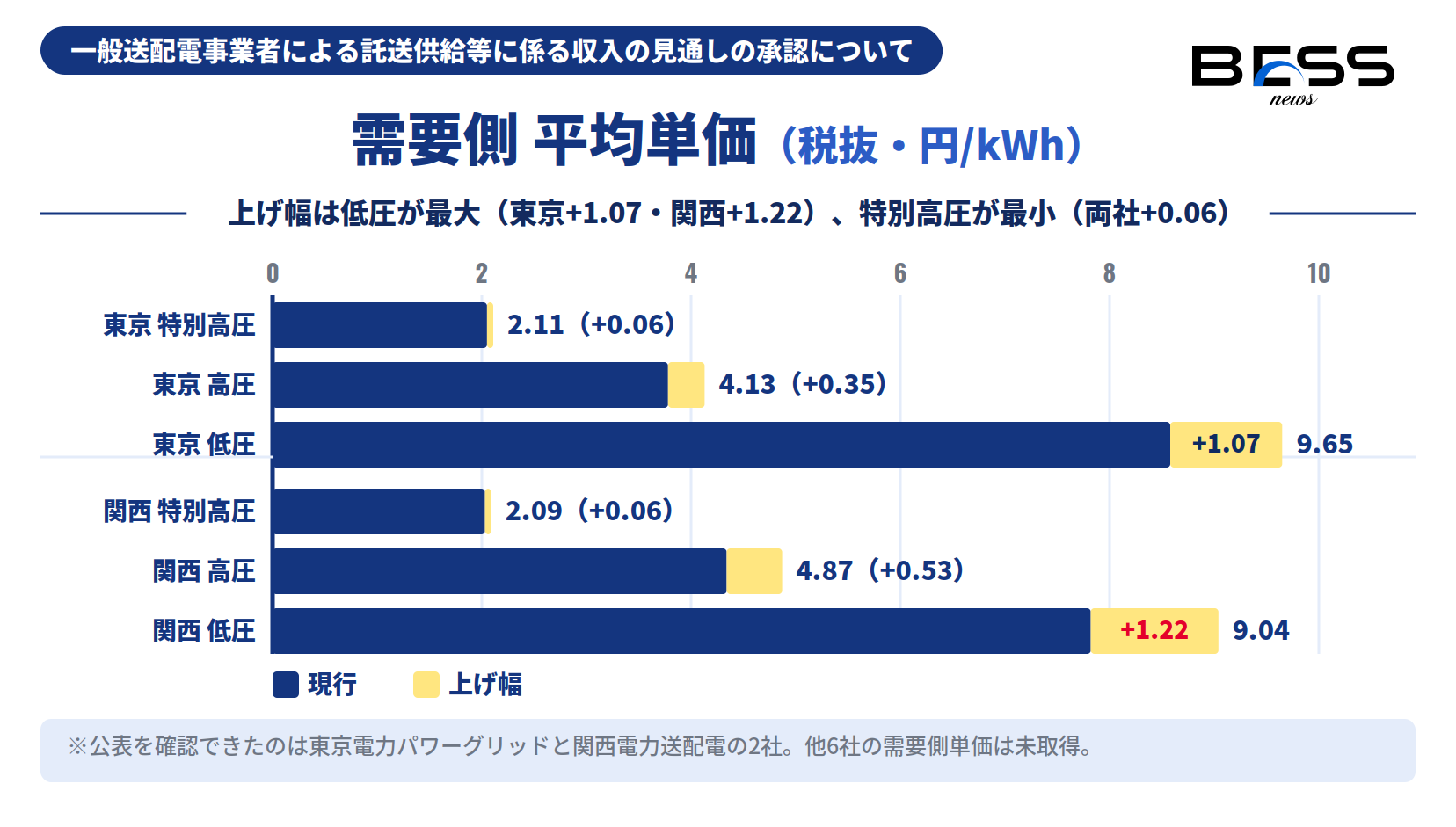 需要側 平均単価の現行と改定後（東京・関西）。