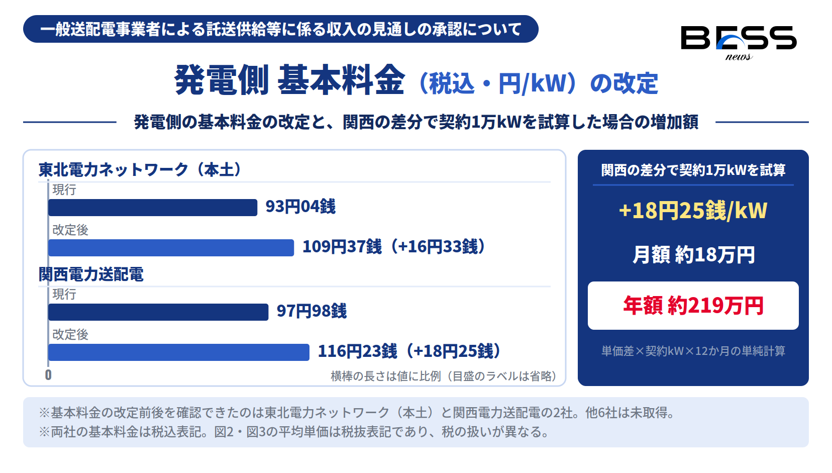 発電側の基本料金の改定と、関西の差分で契約1万kWを試算した場合の増加額。