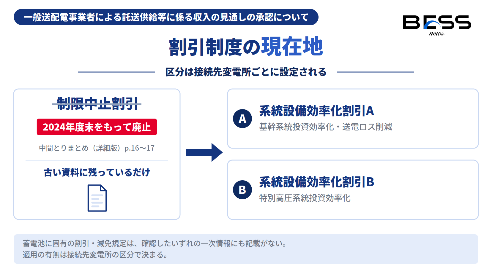 制限中止割引の廃止と系統設備効率化割引A・Bへの移行。