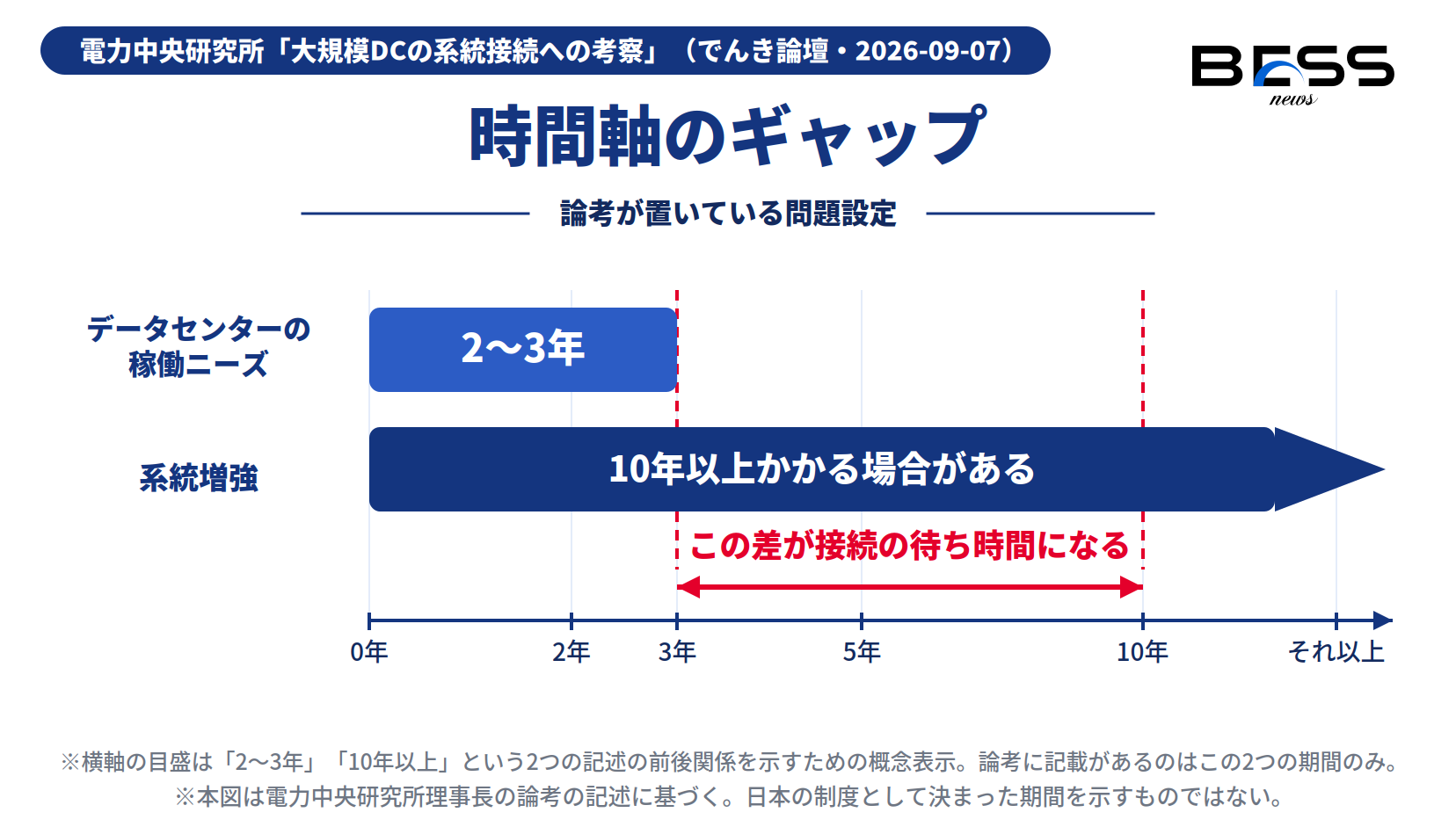 データセンターの稼働ニーズ（2〜3年）と系統増強（10年以上かかる場合がある）の時間軸のギャップ。