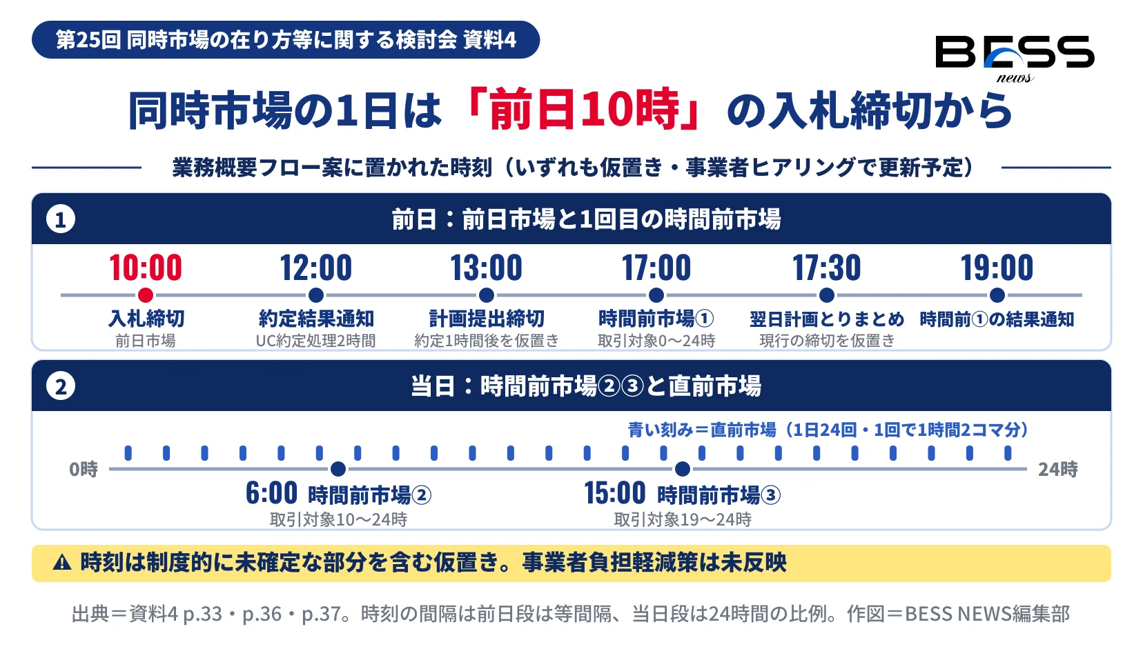 同時市場の1日の時刻の仮置き案。前日は10時入札締切、12時約定結果通知、13時計画提出締切、17時時間前市場、17時30分翌日計画とりまとめ、19時結果通知。当日は6時と15時に時間前市場、直前市場は1日24回であることを示す図。