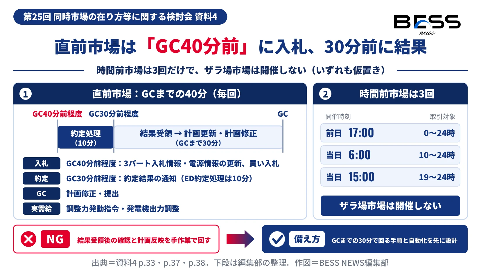 直前市場はGC40分前程度に入札し、10分の約定処理を経てGC30分前程度に結果が通知され、GCで計画修正・提出を行うこと、時間前市場は前日17時・当日6時・当日15時の3回でザラ場市場は開催しないことを示す図。
