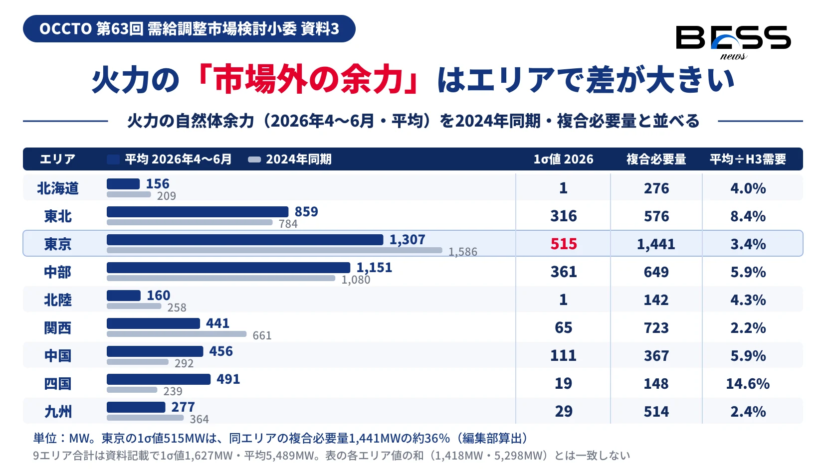2026年4〜6月の火力の自然体余力をエリア別に、平均値と2024年同期の平均値、1σ値、複合必要量、H3需要比で並べた図。東京は平均1,307MW・1σ値515MW。