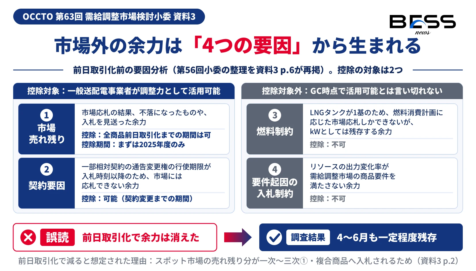 自然体余力の発生要因4つのうち、市場売れ残りと契約要因は募集量からの控除対象、燃料制約と要件起因の入札制約は控除対象外であることを示す図。