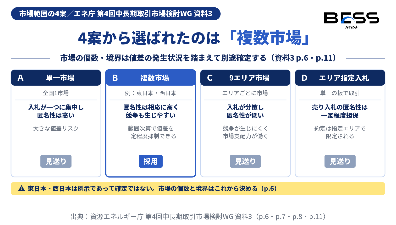中長期取引市場の市場範囲4案（単一市場・複数市場・9エリア市場・エリア指定入札）を入札の集中度・匿名性・値差リスクの3観点で比較し、複数市場が選ばれたことを示す図。