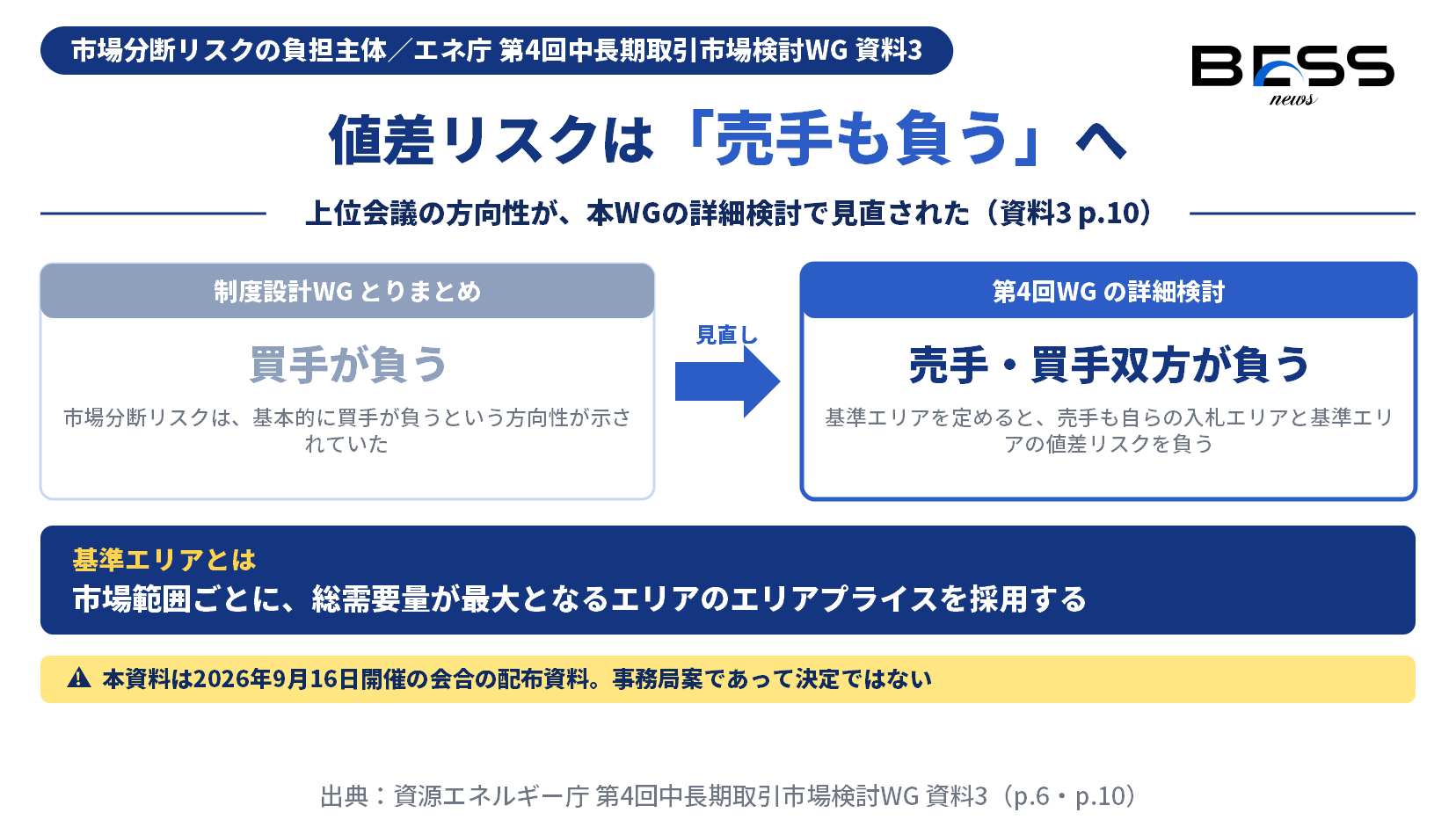 市場分断リスクの負担主体が制度設計WGとりまとめの買手から、中長期取引市場検討WGの詳細検討を経て売手・買手双方へ見直された経緯と、基準エリアが総需要量最大のエリアのエリアプライスであることを示す図。