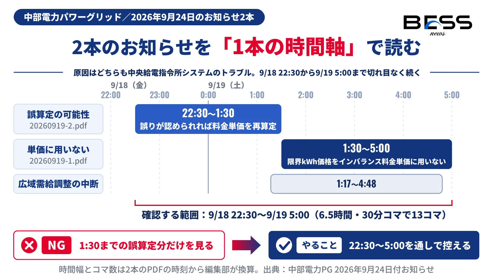 2本のお知らせの時間帯を1本の時間軸に並べた図。9月18日22時30分から19日1時30分が誤算定の可能性、1時30分から5時00分が限界的なkWh価格を単価に用いない期間、1時17分から4時48分が広域需給調整の中断で、22時30分から5時00分までが切れ目なく続く。