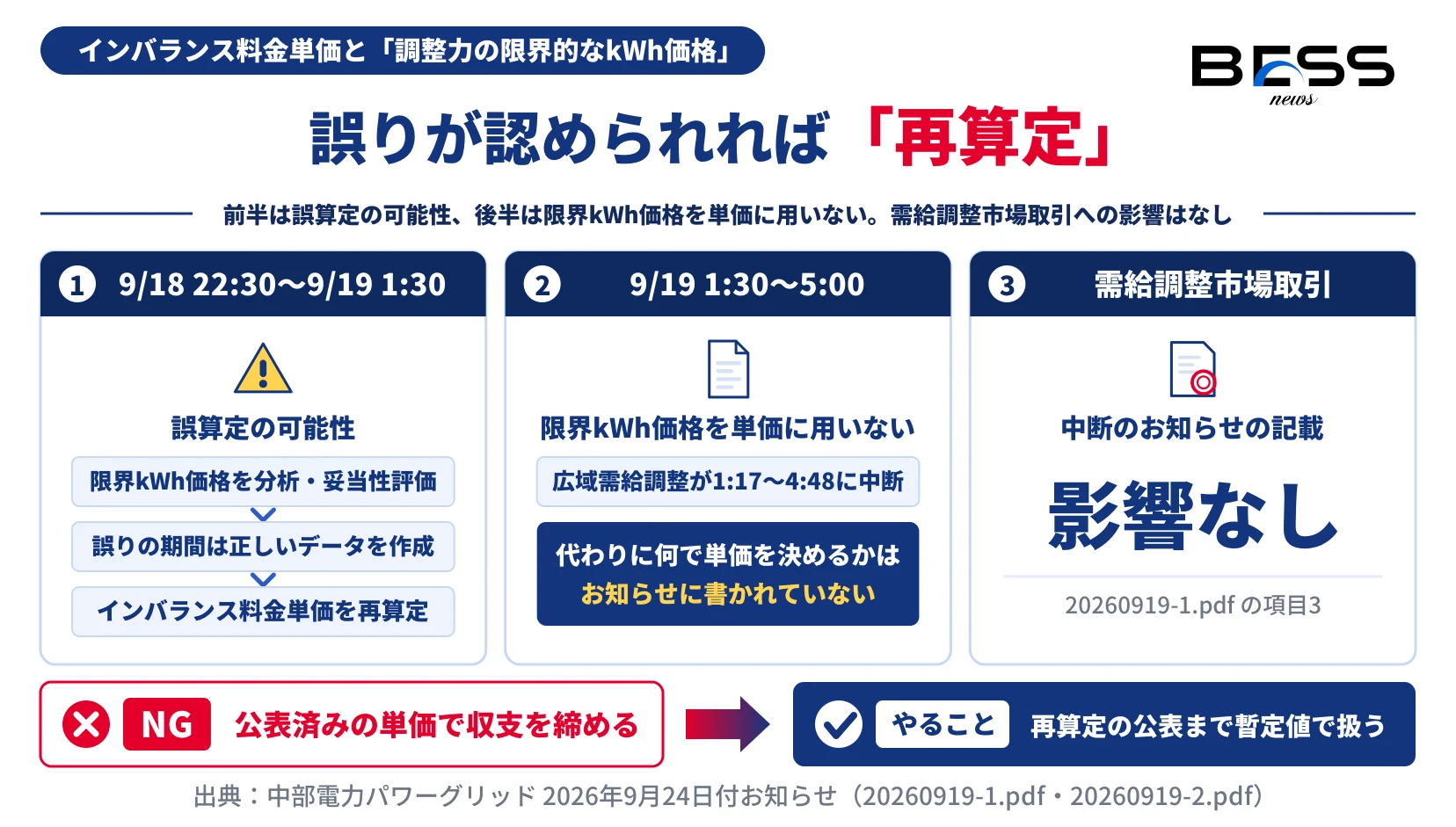 22時30分から1時30分は限界的なkWh価格を分析・妥当性評価し、誤りが認められればインバランス料金単価を再算定する。1時30分から5時00分は限界的なkWh価格を単価に用いない。需給調整市場取引への影響はなし、と示す図。