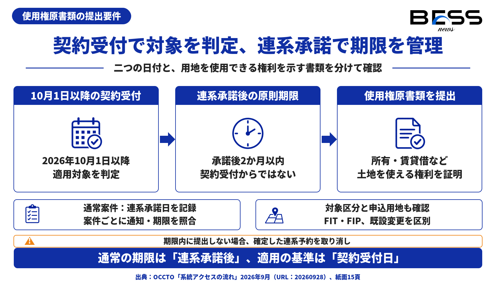 適用判定は契約受付日、通常の提出期限は連系承諾後2か月以内