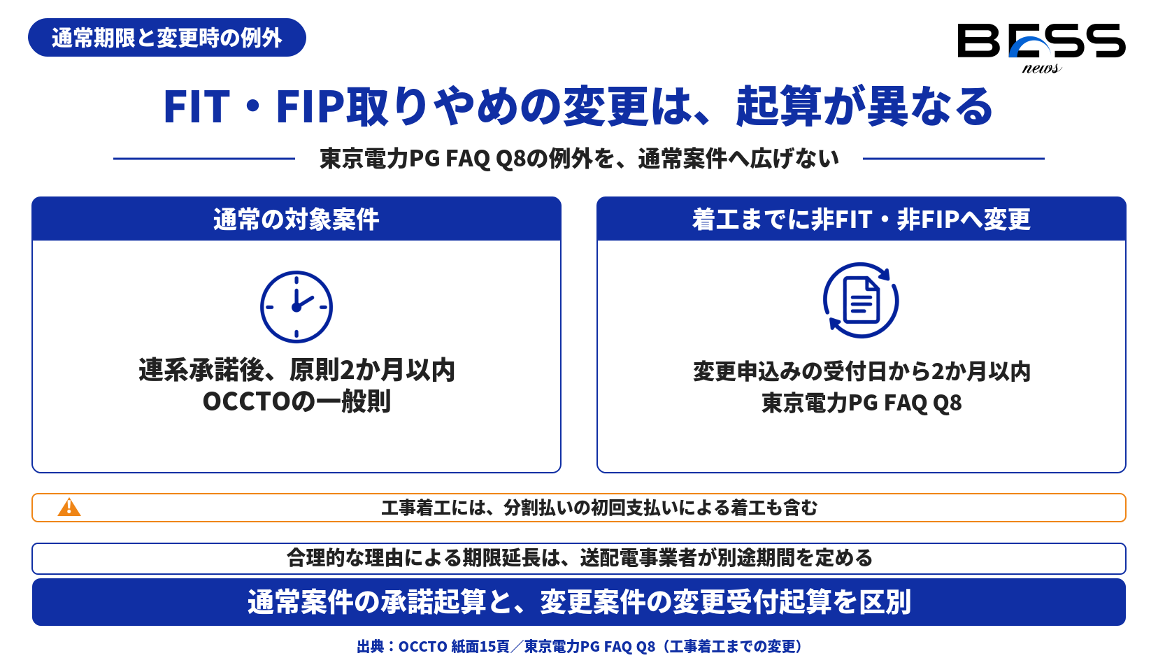 FIT・FIP利用を取りやめる変更では、変更受付日から2か月以内