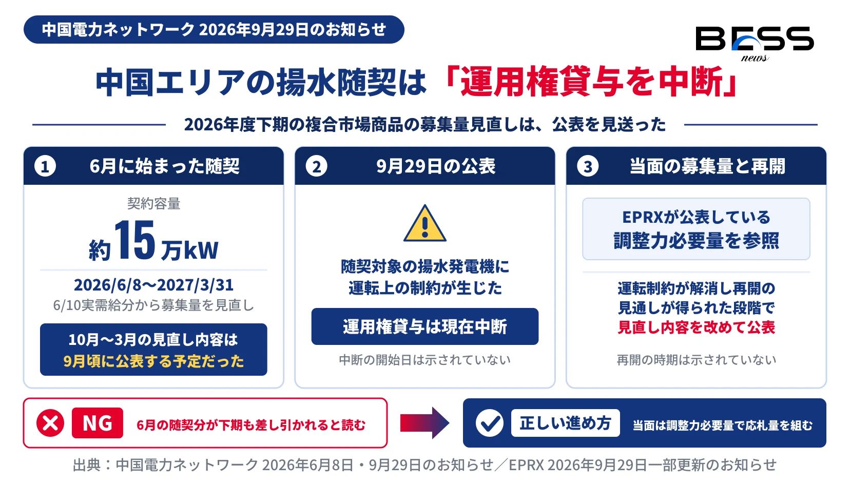 中国エリアの揚水随契は約15万kWで2026年6月10日実需給分から募集量を見直していたが、随契対象の揚水発電機に運転上の制約が生じて運用権貸与が中断し、当面はEPRXの調整力必要量を参照、再開の見通しが得られた段階で見直し内容を改めて公表することを示す図。