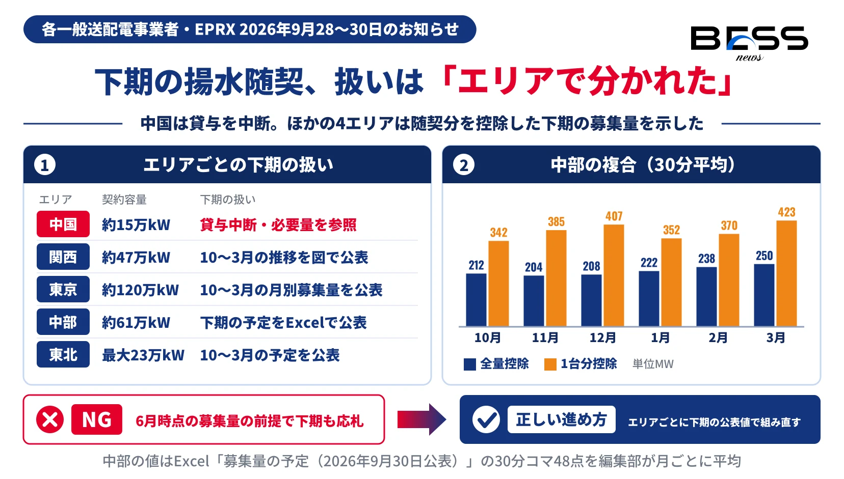 中国・関西・東京・中部・東北の揚水随契の契約容量と2026年度下期の扱い、および中部エリアの複合商品の募集量の30分平均を全量控除と1台分控除で10月から3月まで比べた棒グラフ。