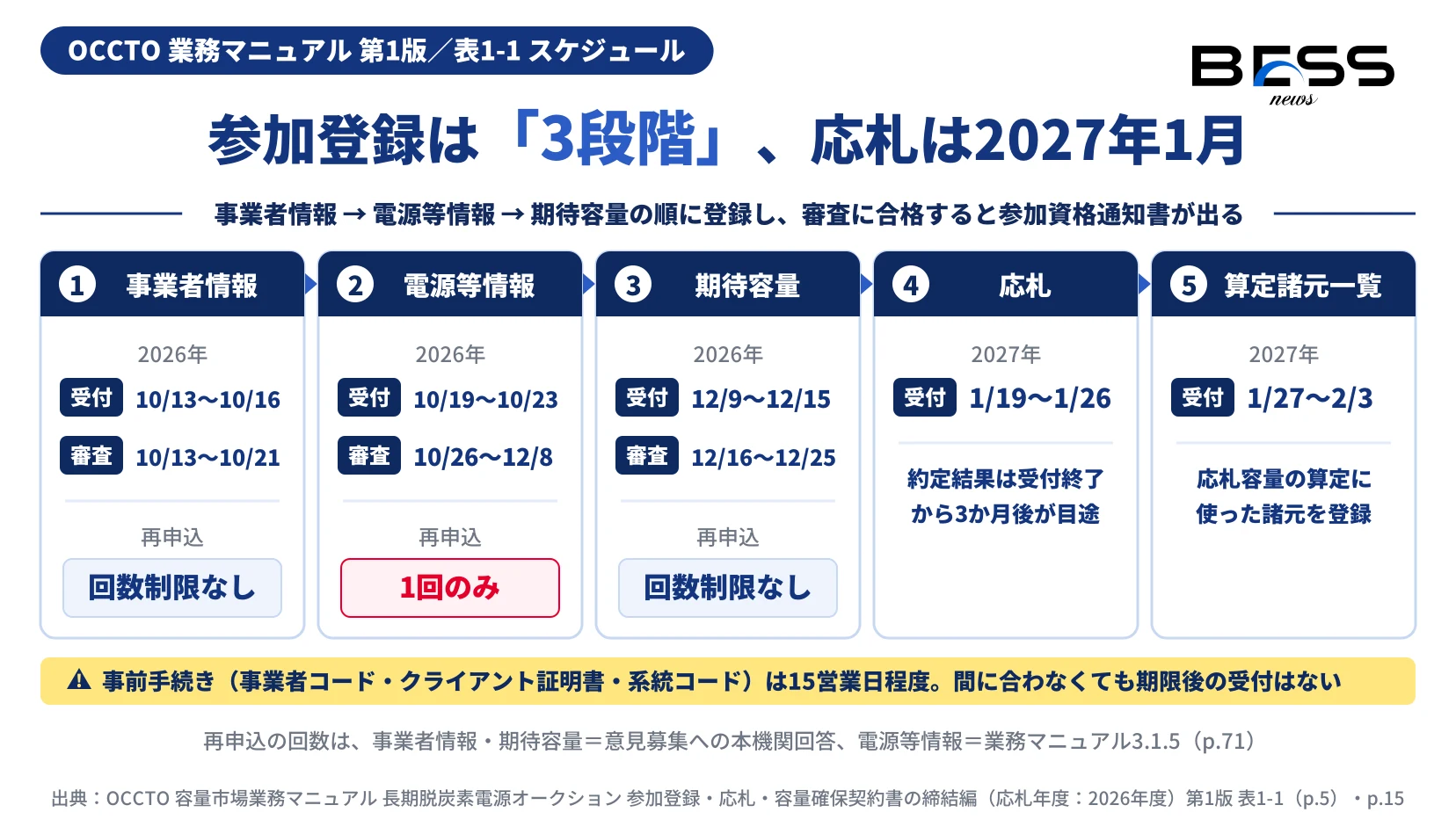 長期脱炭素電源オークション2026年度の参加登録は事業者情報・電源等情報・期待容量の3段階で、各受付・審査期間と再申込の回数、2027年1月の応札受付を示す図。