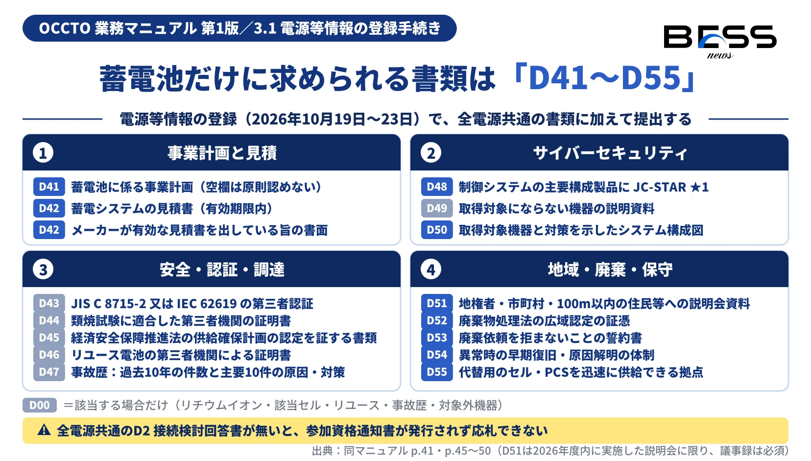 電源等情報の登録で蓄電池だけに求められる提出書類D41〜D55を、事業計画と見積、サイバーセキュリティ、安全・認証・調達、地域・廃棄・保守の4群に分けた図。
