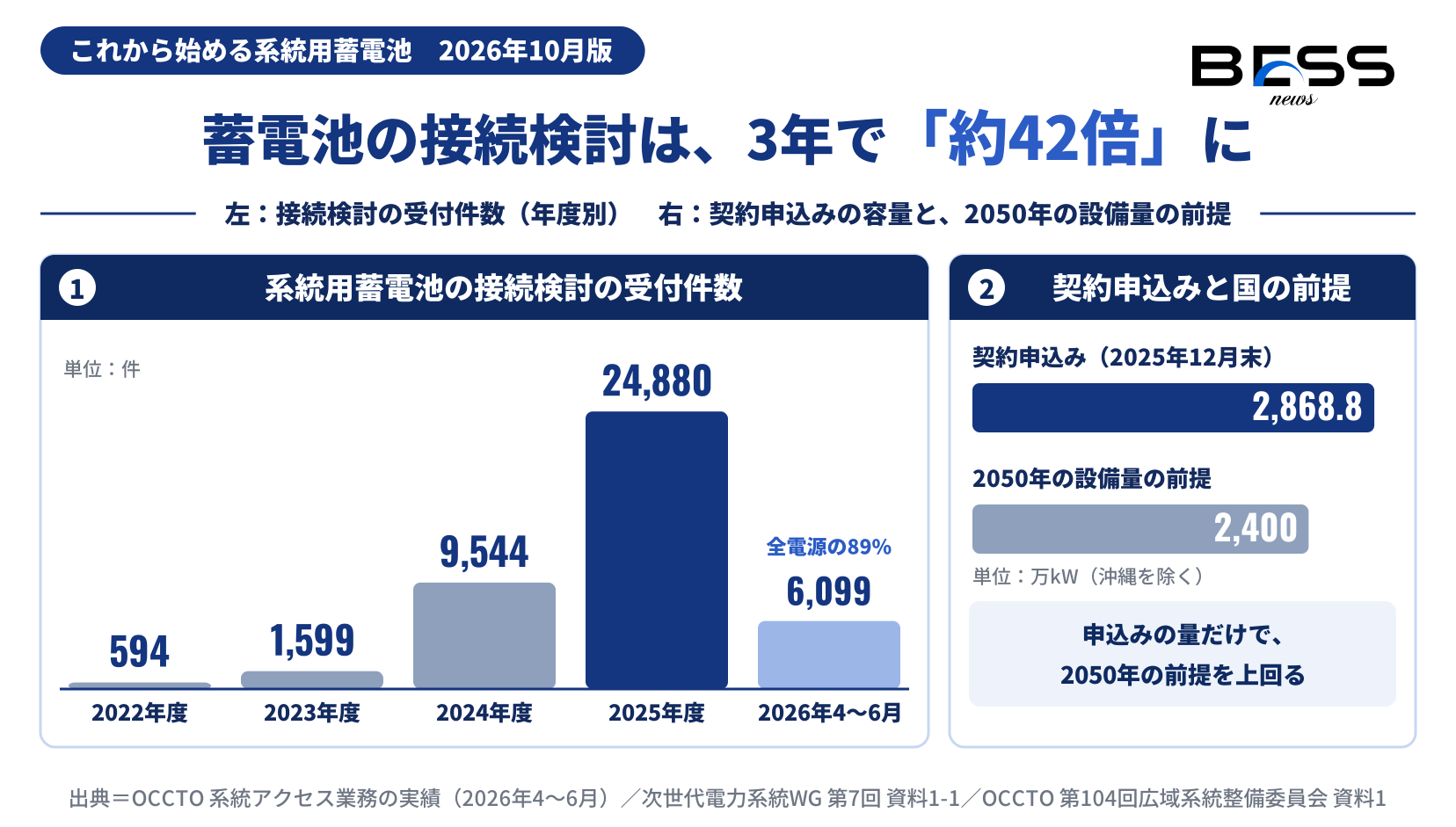 系統用蓄電池の接続検討の受付件数を年度別に示した棒グラフ。2022年度594件、2023年度1,599件、2024年度9,544件、2025年度24,880件、2026年4〜6月6,099件（全電源の89%）。