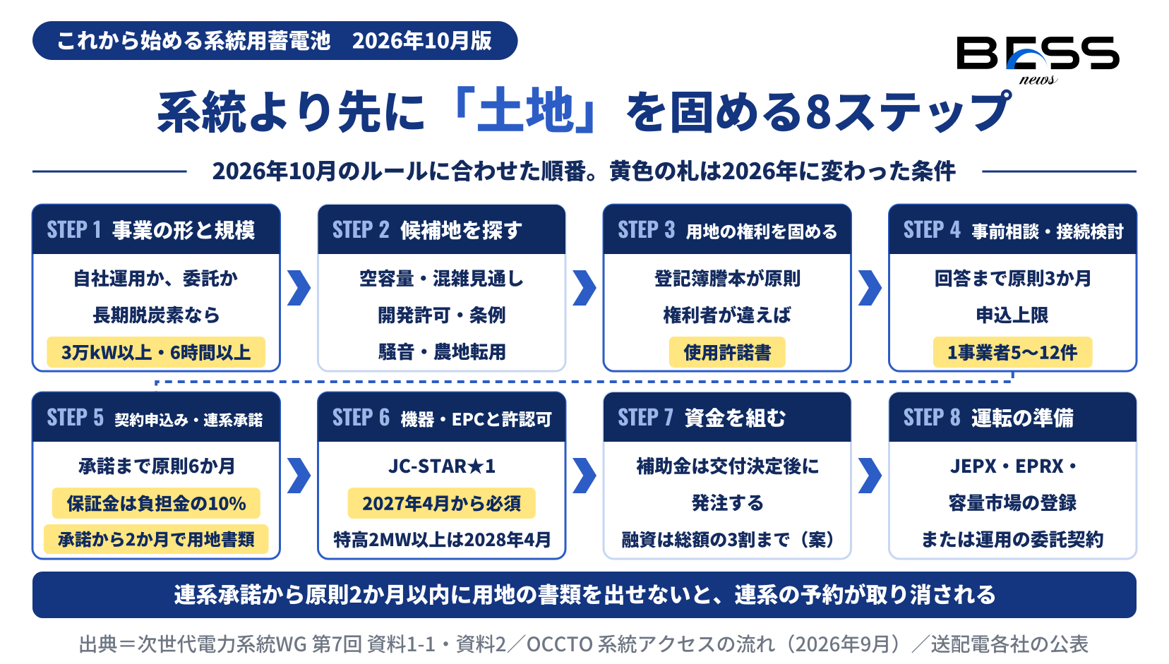 系統用蓄電池の事業を始める8つのステップを並べた図。事業の形と規模、候補地探し、用地の権利、事前相談と接続検討（原則3か月・件数上限）、契約申込みと連系承諾（原則6か月・保証金10%・承諾から2か月以内に用地書類）、機器と許認可、資金、運転の準備の順。