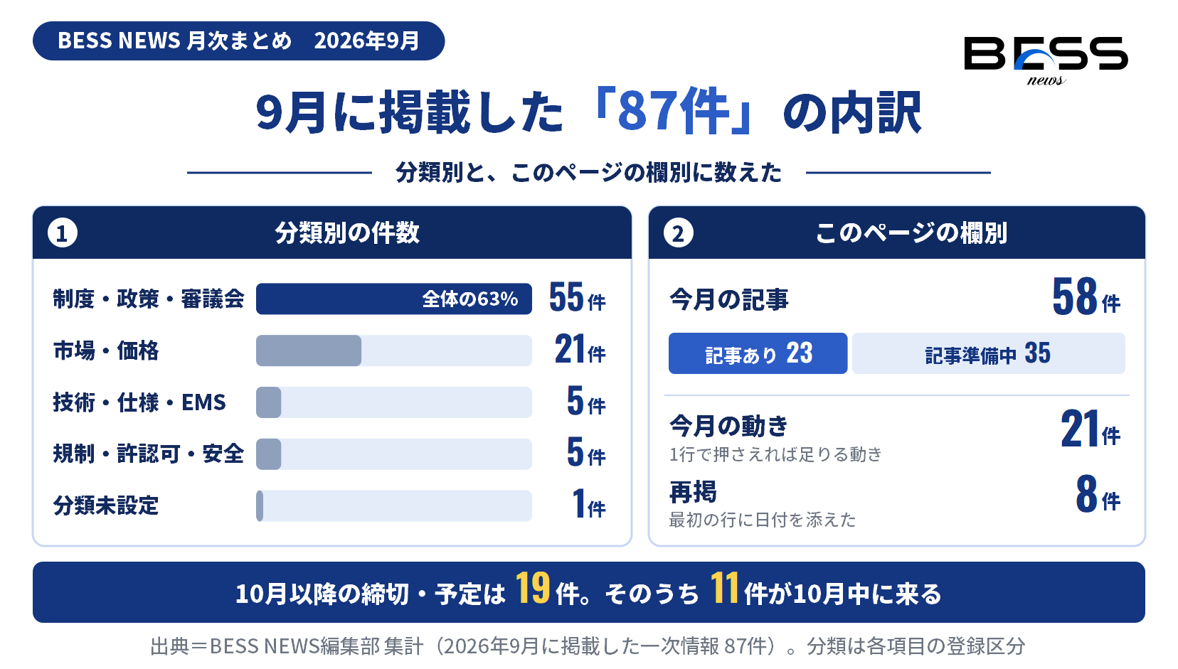 2026年9月に掲載した87件を分類別と欄別に数えた図。制度・政策・審議会が55件で最も多い。