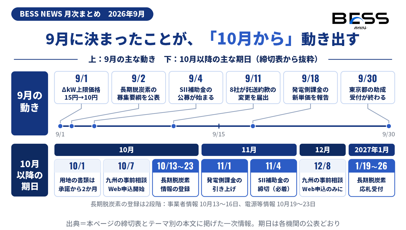 2026年9月の主な動きと、10月から2027年1月までの主な期日を時系列の帯で示した図。10月13日の長期脱炭素の登録、11月1日の発電側課金の改定、11月4日のSII締切、2027年1月19日の応札受付が並ぶ。