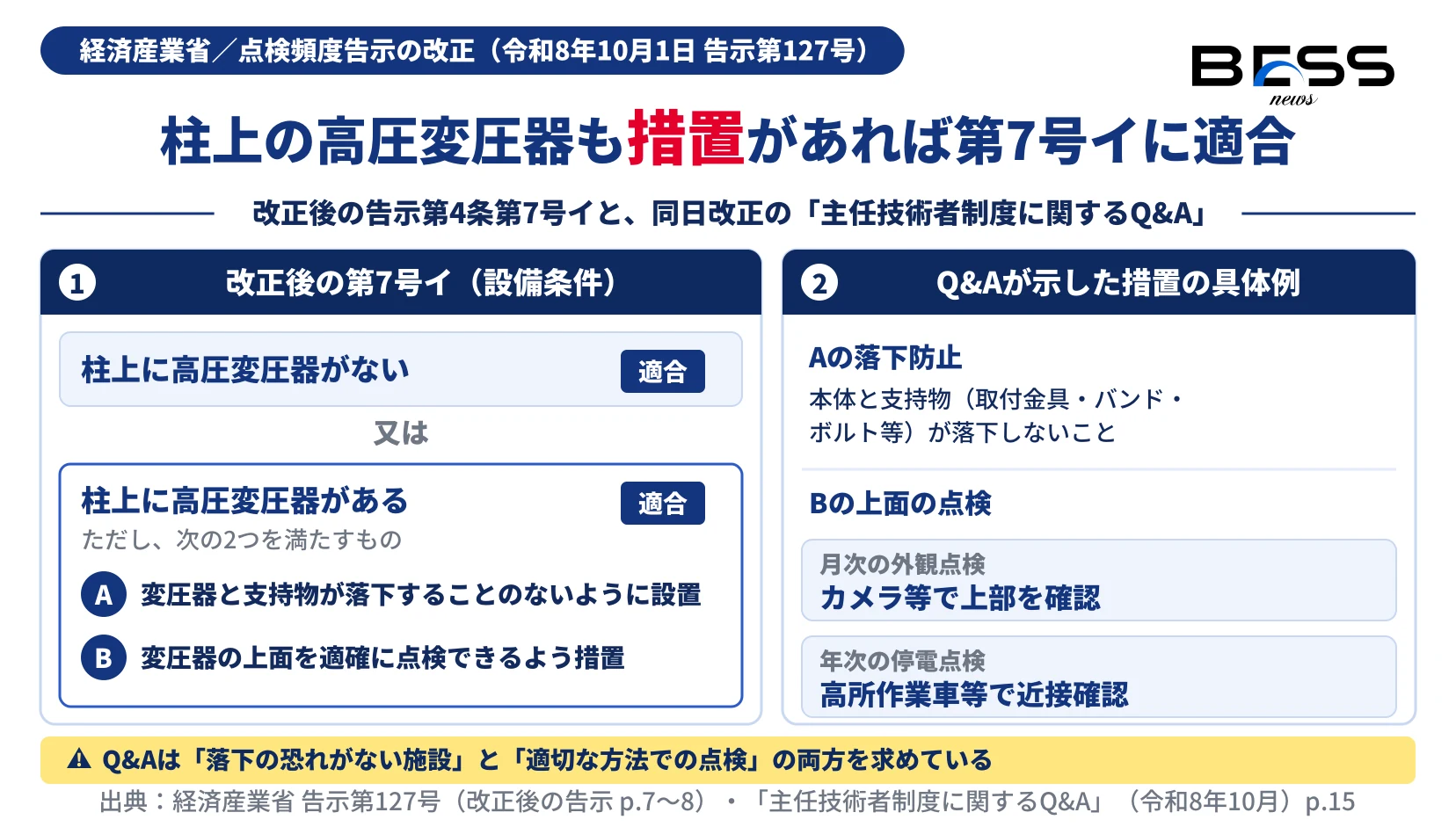 改正後の告示第4条第7号イでは、柱上に高圧変圧器がないもの、又は変圧器と支持物が落下しないように設置され上面を適確に点検できるよう措置したものが適合し、Q&Aは月次の外観点検をカメラ等で、年次の停電点検を高所作業車等で行う例を示したことを表す図。