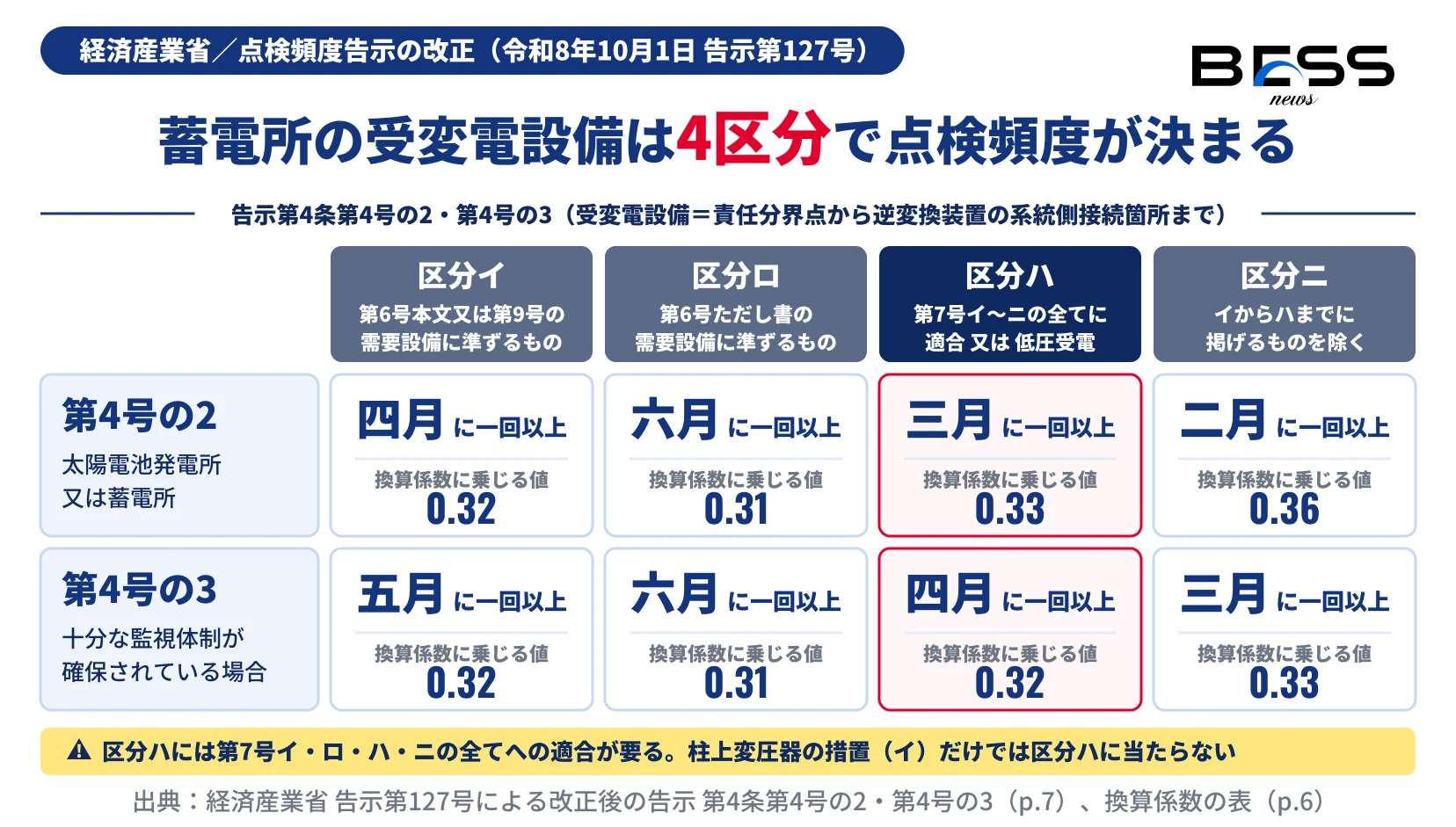 蓄電所の受変電設備の点検頻度を、告示第4条第4号の2と、十分な監視体制がある場合の第4号の3について、イ〜ニの4区分で示した表形式の図。第4号の2はイが四月（換算係数に乗じる値0.32）、ロが六月（0.31）、ハが三月（0.33）、ニが二月（0.36）に一回以上。第4号の3はイが五月（0.32）、ロが六月（0.31）、ハが四月（0.32）、ニが三月（0.33）に一回以上。