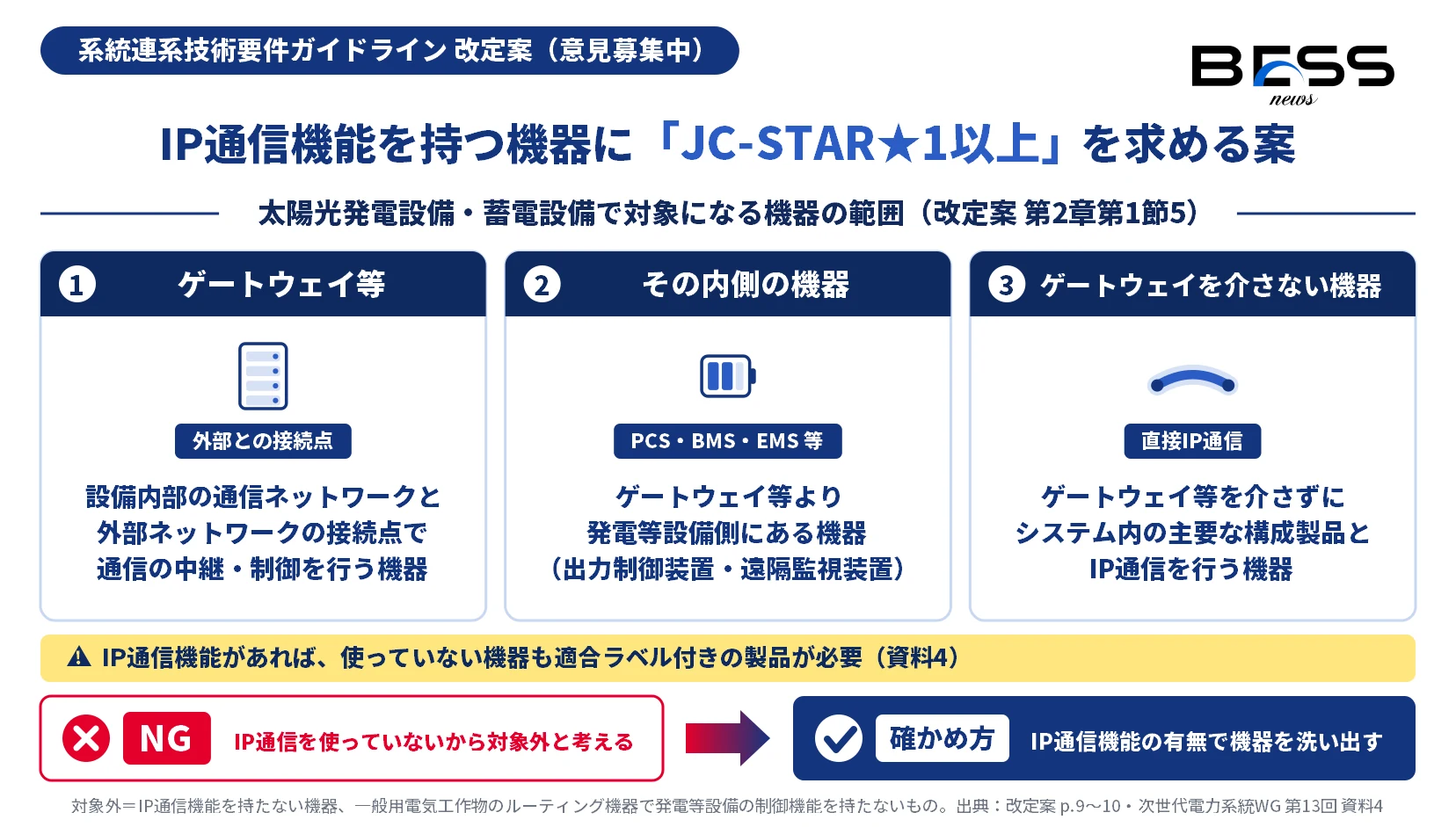 ガイドライン改定案がJC-STAR★1以上を求める機器の範囲を示した図。太陽光発電設備・蓄電設備では、ゲートウェイ等、その内側にあるPCS・BMS・EMS等の出力制御装置や遠隔監視装置、ゲートウェイ等を介さずに主要な構成製品とIP通信を行う機器が対象。IP通信機能があれば使っていない機器も必要で、IP通信機能を持たない機器などは対象外。