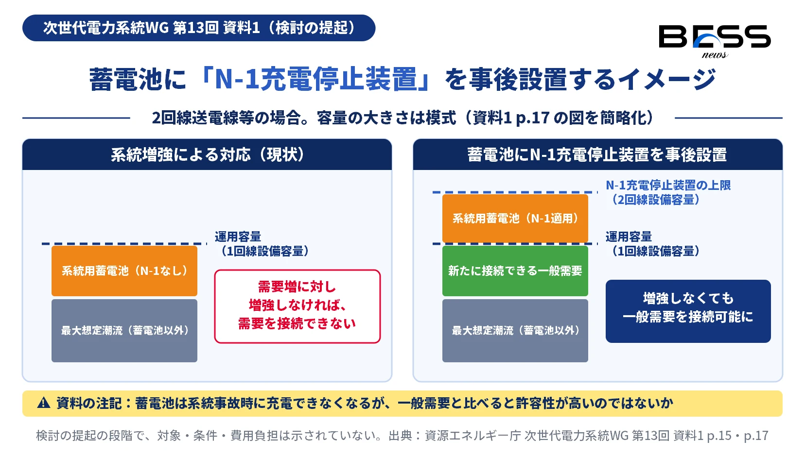 2回線送電線等の場合に、系統増強による対応（現状）と、蓄電池にN-1充電停止装置を事後設置する場合を並べた模式図。現状は最大想定潮流と系統用蓄電池（N-1なし）で運用容量（1回線設備容量）が埋まり、増強しなければ需要を接続できない。事後設置の場合は系統用蓄電池（N-1適用）をN-1充電停止装置の上限（2回線設備容量）までの範囲に置き、空いた運用容量に新たな一般需要を接続できる。