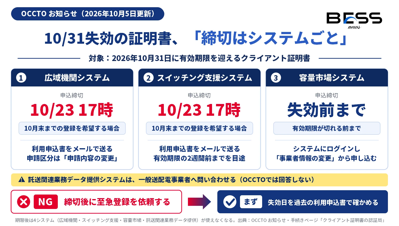 2026年10月31日に有効期限を迎えるクライアント証明書の、システム別の申込締切と申込方法を示した図。広域機関システムとスイッチング支援システムは10月末までの登録を希望する場合10月23日17時まで、利用申込書をメールで送り、スイッチング支援システムは有効期限の2週間前までが目途。容量市場システムは有効期限が切れる前までに、ログインして事業者情報の変更から申し込む。託送関連業務データ提供システムは一般送配電事業者へ問い合わせる。