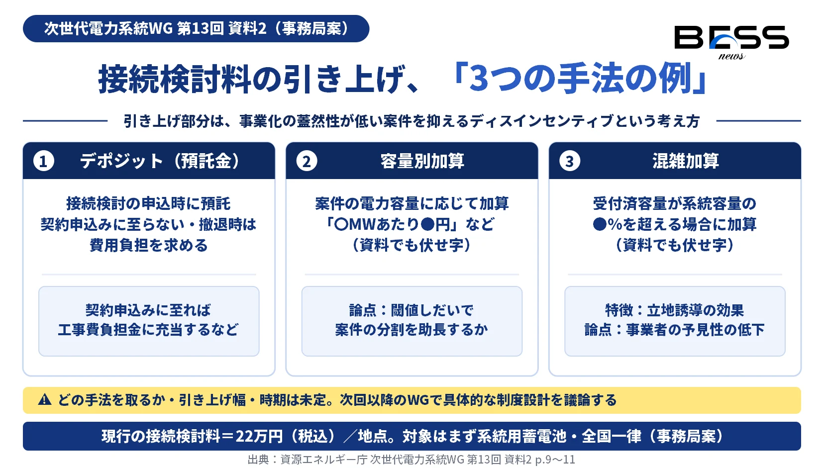 接続検討料の引き上げ手法の例として資料2が示した、デポジット（預託金）・容量別加算・混雑加算の3つを並べた図。容量別加算の「〇MWあたり●円」と混雑加算の「●％」は資料でも伏せ字。どの手法を取るか、引き上げ幅、時期は未定。