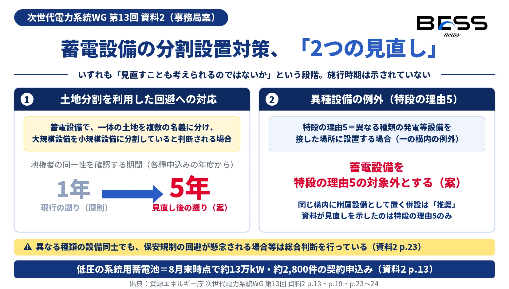 蓄電設備の分割設置対策の2つの見直し方向を示した図。見直し①は、蓄電設備で一体の土地を複数の名義に分け、大規模設備を小規模設備に分割していると判断される場合に、地権者の同一性確認期間を各種申込みの年度から1年の遡りから5年の遡りに変える案。見直し②は、異なる種類の発電等設備を接した場所に設置する場合の例外（特段の理由5）の対象から蓄電設備を外す案で、同じ構内に附属設備として置く併設は推奨とされ、資料が見直しを示したのは特段の理由5のみ。
