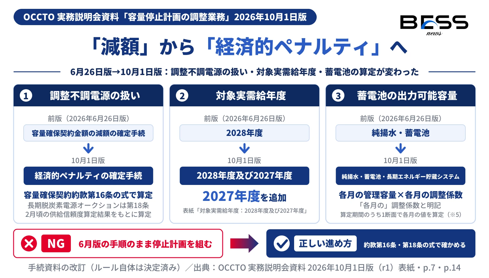 2026年6月26日版から10月1日版への3つの変更を並べた図。調整不調電源の扱いは「容量確保契約金額の減額の確定手続」から「経済的ペナルティの確定手続」（約款第16条、長期脱炭素は第18条）へ、対象実需給年度は2028年度から2028年度及び2027年度へ、蓄電池の出力可能容量は純揚水・蓄電池に長期エネルギー貯蔵システムが加わり各月の調整係数を掛けて算定する。